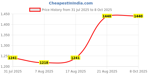 ajio.com deific Men Printed Regular Fit Nehru Jacket deific Price History Graph from 31 Jul 2025 to 7 Oct 2025