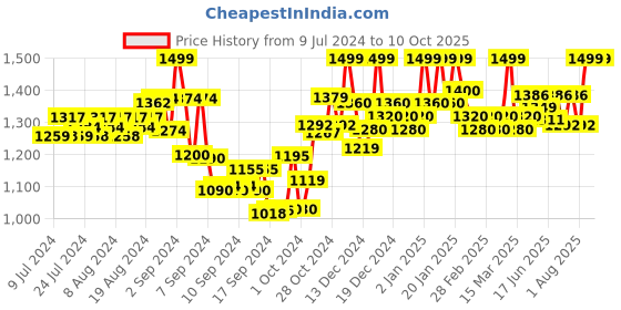 ajio.com deific Men Regular Fit Nehru Jacket with Welt Pockets deific Price History Graph from 9 Jul 2024 to 10 Oct 2025