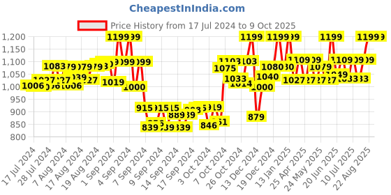 ajio.com deific Men Regular Fit Nehru Jacket with Welt Pockets deific Price History Graph from 17 Jul 2024 to 9 Oct 2025