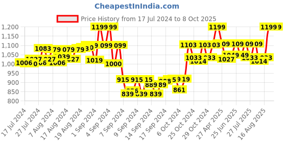 ajio.com deific Men Regular Fit Nehru Jacket with Welt Pockets deific Price History Graph from 17 Jul 2024 to 7 Oct 2025