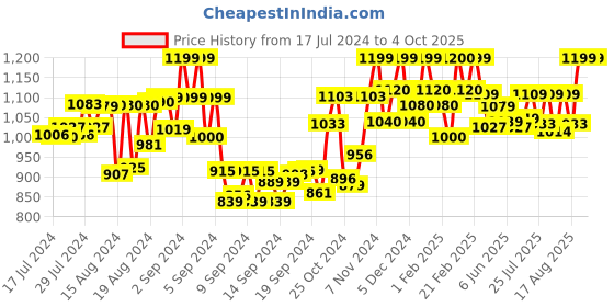ajio.com deific Men Regular Fit Nehru Jacket with Welt Pockets deific Price History Graph from 17 Jul 2024 to 4 Oct 2025