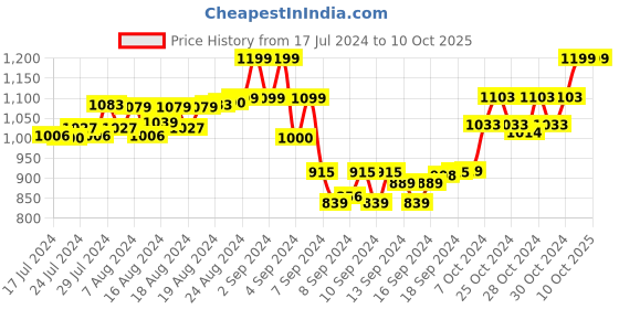 ajio.com deific Men Regular Fit Nehru Jacket with Welt Pockets deific Price History Graph from 17 Jul 2024 to 9 Oct 2025