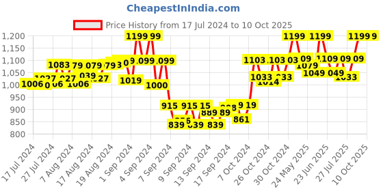 ajio.com deific Men Regular Fit Nehru Jacket with Welt Pockets deific Price History Graph from 17 Jul 2024 to 10 Oct 2025