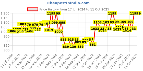 ajio.com deific Men Regular Fit Nehru Jacket with Welt Pockets deific Price History Graph from 17 Jul 2024 to 8 Oct 2025