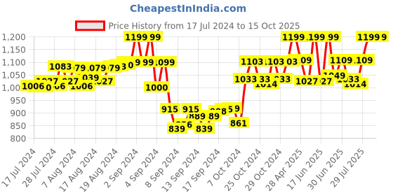 ajio.com deific Men Regular Fit Nehru Jacket with Welt Pockets deific Price History Graph from 17 Jul 2024 to 15 Oct 2025