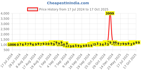 ajio.com deific Men Regular Fit Nehru Jacket with Welt Pockets deific Price History Graph from 17 Jul 2024 to 16 Oct 2025