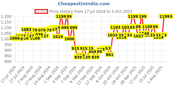 ajio.com deific Men Textured Regular Fit Nehru Jacket deific Price History Graph from 17 Jul 2024 to 4 Oct 2025