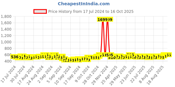 ajio.com deific Men Woolen Bucket Hat deific Price History Graph from 17 Jul 2024 to 16 Oct 2025
