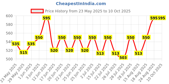 ajio.com deific Men Woolen Bucket Hat deific Price History Graph from 23 May 2025 to 10 Oct 2025