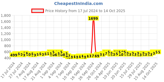 ajio.com deific Rounded Woolen Beret Hat deific Price History Graph from 17 Jul 2024 to 13 Oct 2025