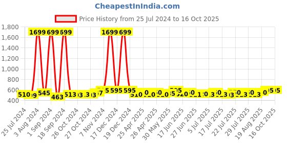 ajio.com deific Rounded Woolen Beret Hat deific Price History Graph from 25 Jul 2024 to 16 Oct 2025