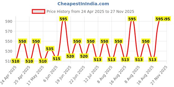 ajio.com deific Woolen Rounded Beret Hat deific Price History Graph from 24 Apr 2025 to 27 Nov 2025