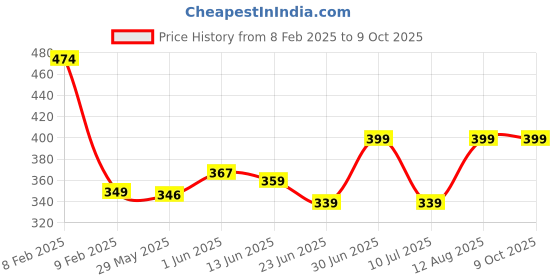ajio.com dekkin Women Flip-Flops with Rubber Upper dekkin Price History Graph from 8 Feb 2025 to 4 Oct 2025
