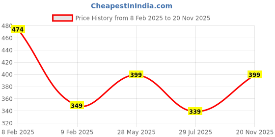 ajio.com dekkin Women Flip-Flops with Rubber upper dekkin Price History Graph from 8 Feb 2025 to 20 Nov 2025