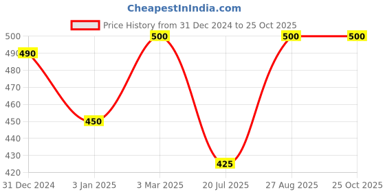 ajio.com dekkin Women Slip On Sandals dekkin Price History Graph from 31 Dec 2024 to 24 Oct 2025