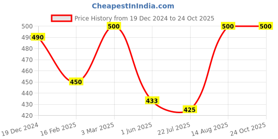 ajio.com dekkin Women Slip On Sandals dekkin Price History Graph from 19 Dec 2024 to 24 Oct 2025