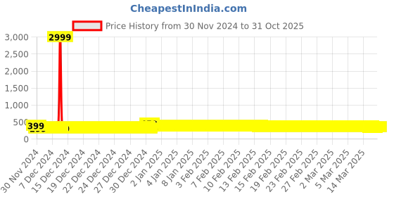 ajio.com deklook Girls Fit and Flare Dress deklook Price History Graph from 30 Nov 2024 to 31 Oct 2025