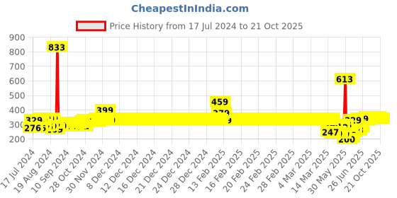 ajio.com deklook Girls Fit & Flare Dress with Puff Sleeves deklook Price History Graph from 17 Jul 2024 to 21 Oct 2025
