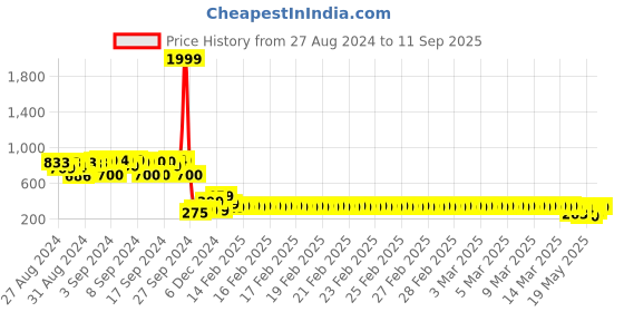 ajio.com deklook Girls Round-Neck A-Line Dress deklook Price History Graph from 27 Aug 2024 to 11 Sep 2025
