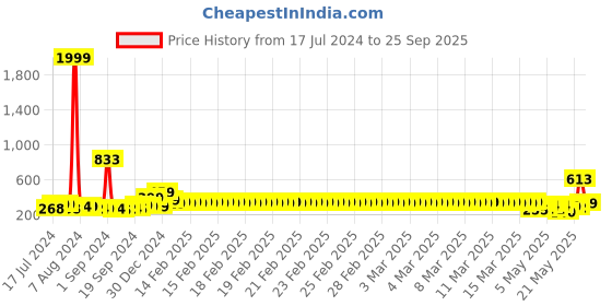 ajio.com deklook Girls Round-Neck Bodycon Dress deklook Price History Graph from 17 Jul 2024 to 25 Sep 2025