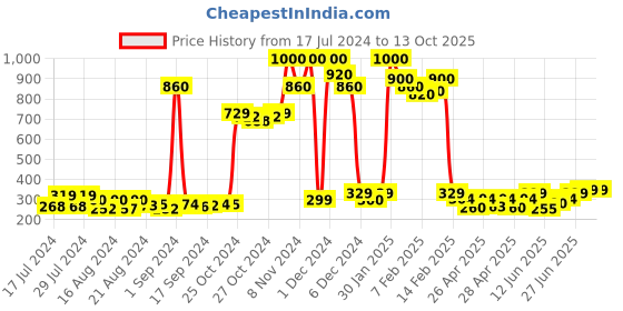 ajio.com deklook Midi A-Line Skirt deklook Price History Graph from 17 Jul 2024 to 12 Oct 2025