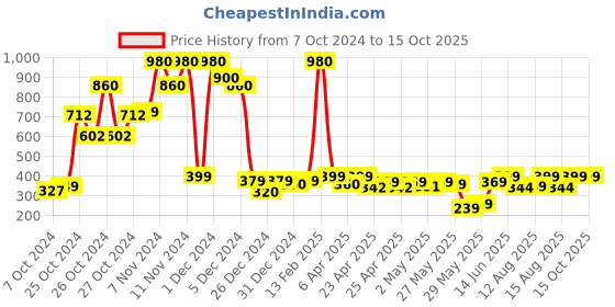 ajio.com deklook Self-design Flared Skirt deklook Price History Graph from 7 Oct 2024 to 15 Oct 2025