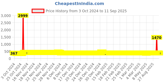 ajio.com deklook Solid Fit and Flare Dress deklook Price History Graph from 3 Oct 2024 to 11 Sep 2025