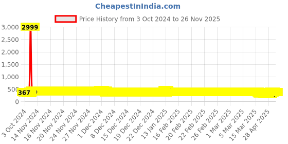 ajio.com deklook Solid Fit and Flare Dress deklook Price History Graph from 3 Oct 2024 to 25 Nov 2025