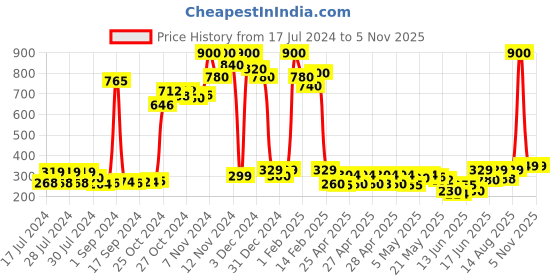 ajio.com deklook Women Flared Skirt with Elastic Waist deklook Price History Graph from 17 Jul 2024 to 3 Nov 2025