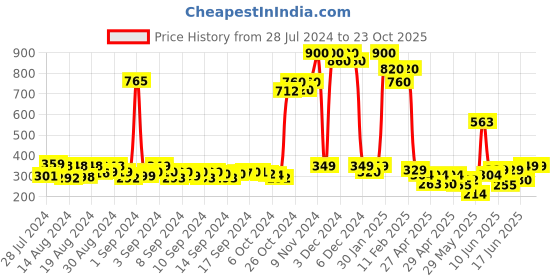 ajio.com deklook Women Pleated Flared Skirt deklook Price History Graph from 28 Jul 2024 to 23 Oct 2025