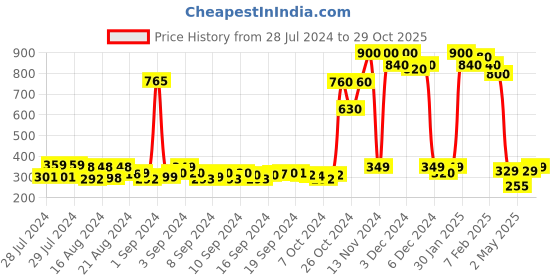 ajio.com deklook Women Pleated Flared Skirt deklook Price History Graph from 28 Jul 2024 to 29 Oct 2025