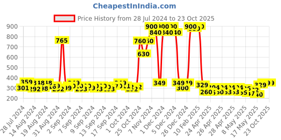 ajio.com deklook Women Pleated Flared Skirt deklook Price History Graph from 28 Jul 2024 to 23 Oct 2025