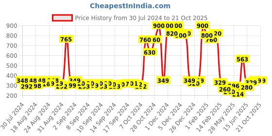 ajio.com deklook Women Pleated Flared Skirt deklook Price History Graph from 30 Jul 2024 to 21 Oct 2025