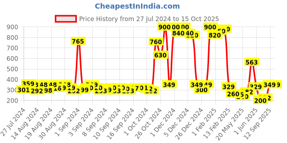 ajio.com deklook Women Pleated Flared Skirts deklook Price History Graph from 27 Jul 2024 to 14 Oct 2025