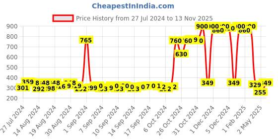 ajio.com deklook Women Striped Flared Skirt deklook Price History Graph from 27 Jul 2024 to 13 Nov 2025