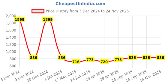 ajio.com del roskosh Men Leather Wallet del roskosh Price History Graph from 3 Dec 2024 to 23 Nov 2025