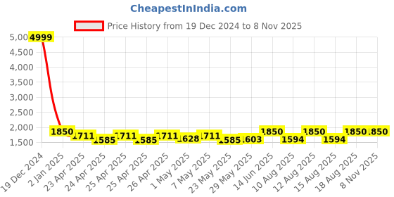 ajio.com del roskosh Women Western Wear Jacket del roskosh Price History Graph from 19 Dec 2024 to 4 Nov 2025