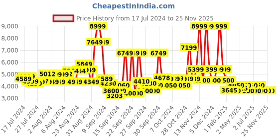ajio.com steve madden Delaney-R Slip-On Sandals Flat Sandals steve madden Price History Graph from 17 Jul 2024 to 25 Nov 2025