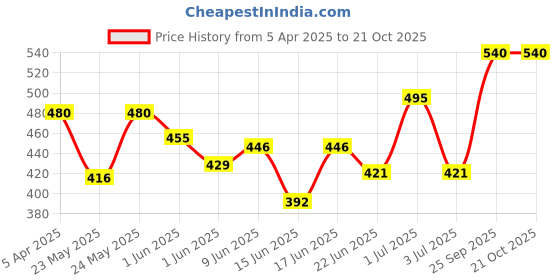 ajio.com delavas Women Printed A-Line Dress delavas Price History Graph from 5 Apr 2025 to 21 Oct 2025