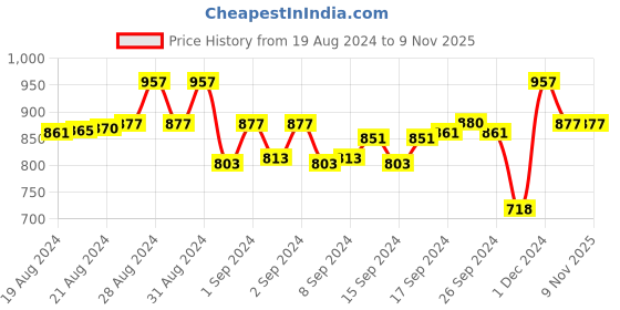 ajio.com delis Solid Straight Kurti delis Price History Graph from 19 Aug 2024 to 8 Nov 2025