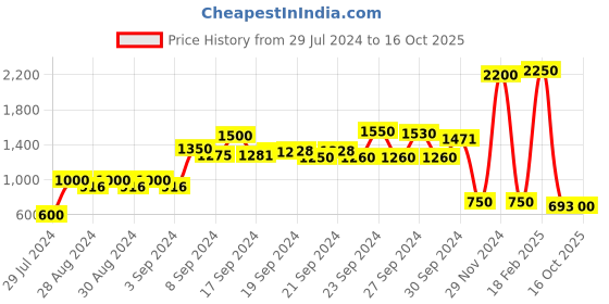 ajio.com delize Animal Print Chunky Heeled Sandals delize Price History Graph from 29 Jul 2024 to 16 Oct 2025