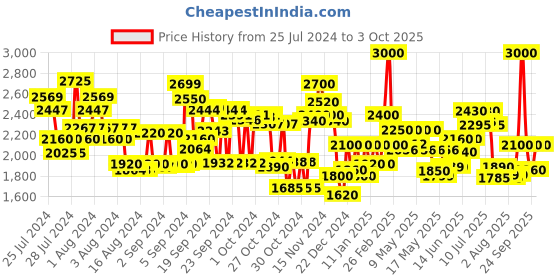 ajio.com delize Ankle-Length Boots with Block Heels delize Price History Graph from 25 Jul 2024 to 3 Oct 2025