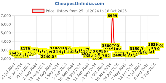 ajio.com delize Ankle-Length Boots with Faux leather upper delize Price History Graph from 25 Jul 2024 to 17 Oct 2025