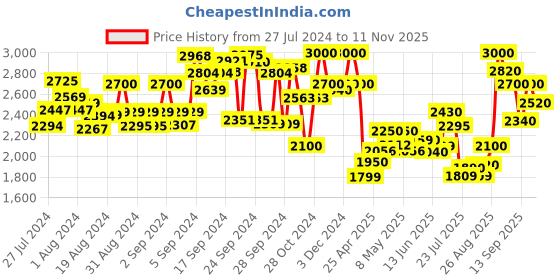 ajio.com delize Ankle-Length Boots with Rivets delize Price History Graph from 27 Jul 2024 to 11 Nov 2025