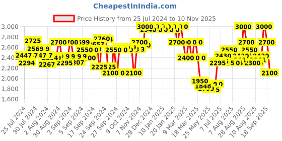 ajio.com delize Ankle-Length Boots with Textured Detail delize Price History Graph from 25 Jul 2024 to 10 Nov 2025