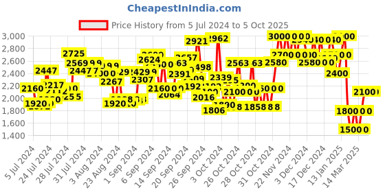 ajio.com delize Ankle-Length Boots with Zip Closure delize Price History Graph from 5 Jul 2024 to 4 Oct 2025