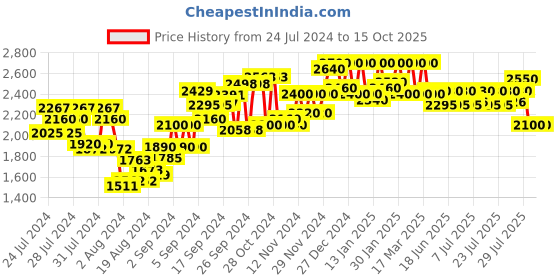 ajio.com delize Ankle-Length Boots with Zip Closure delize Price History Graph from 24 Jul 2024 to 15 Oct 2025