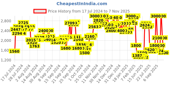 ajio.com delize Ankle-Length Boots with Zip-Closure delize Price History Graph from 17 Jul 2024 to 7 Nov 2025