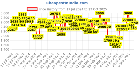 ajio.com delize Ankle-Length Boots with Zip Closure delize Price History Graph from 17 Jul 2024 to 13 Oct 2025
