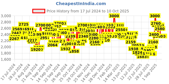ajio.com delize Ankle-Length Boots with Zip Closure delize Price History Graph from 17 Jul 2024 to 9 Oct 2025